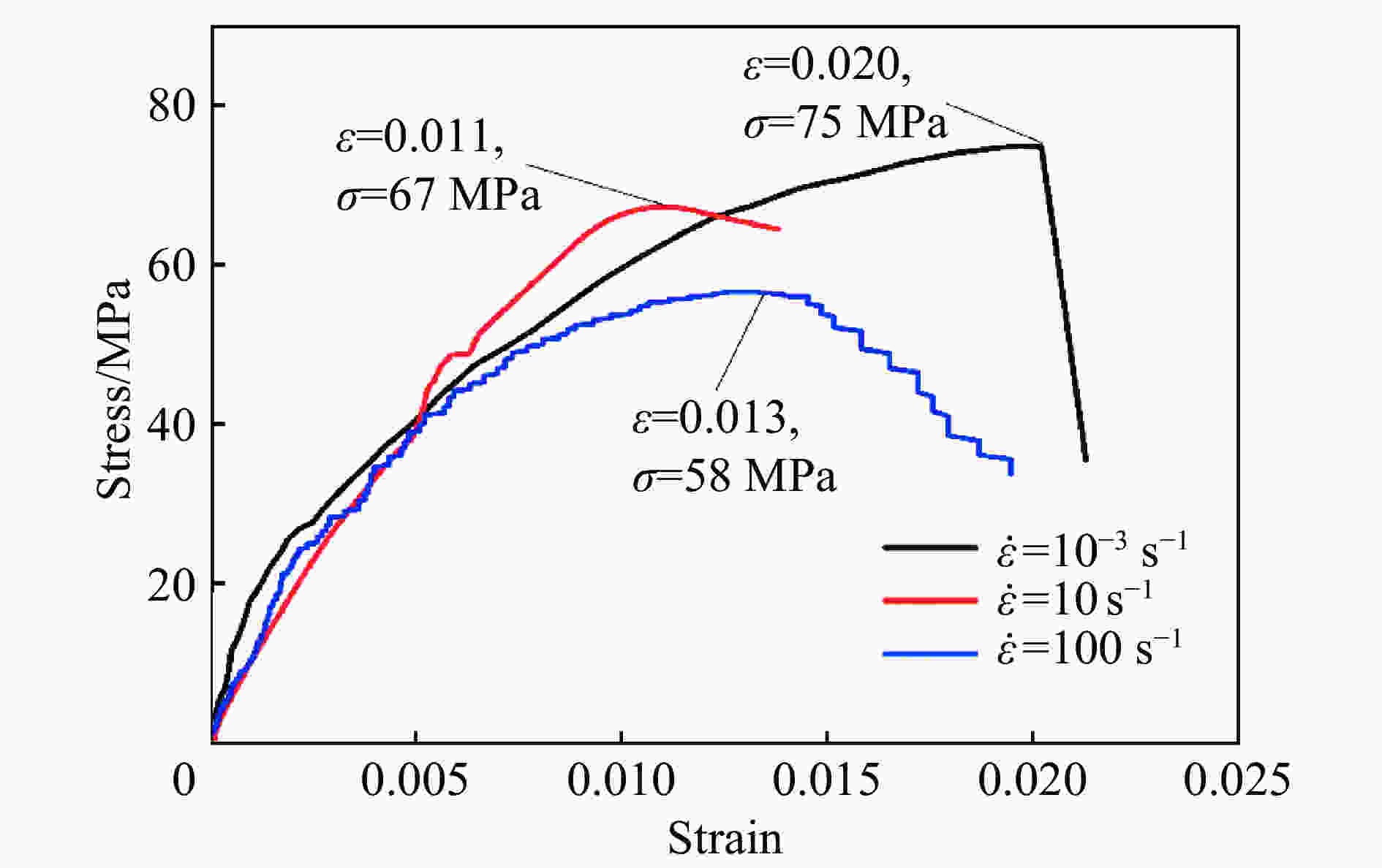 图                      方向2不同应变率下拉伸应力-应变曲线